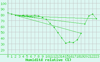 Courbe de l'humidit relative pour Montredon des Corbires (11)