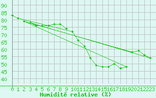 Courbe de l'humidit relative pour Saint-Saturnin-Ls-Avignon (84)