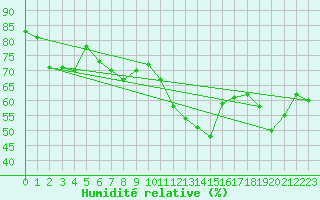 Courbe de l'humidit relative pour Ile Rousse (2B)