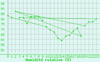 Courbe de l'humidit relative pour Ouessant (29)