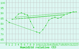Courbe de l'humidit relative pour Vieste