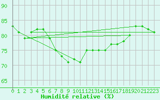 Courbe de l'humidit relative pour Thorrenc (07)