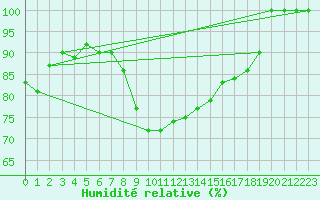 Courbe de l'humidit relative pour Negotin