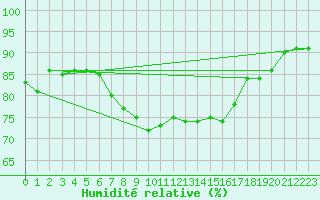 Courbe de l'humidit relative pour Ummendorf