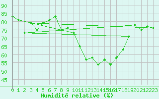 Courbe de l'humidit relative pour Guret Saint-Laurent (23)
