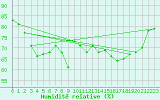 Courbe de l'humidit relative pour Nice (06)