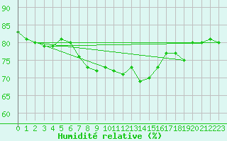 Courbe de l'humidit relative pour Falsterbo A