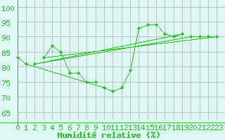 Courbe de l'humidit relative pour Jimbolia