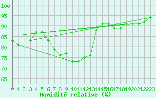 Courbe de l'humidit relative pour la bouée 62122