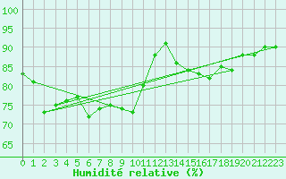 Courbe de l'humidit relative pour le bateau LF6W