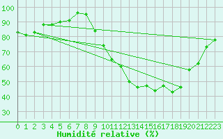 Courbe de l'humidit relative pour Avord (18)