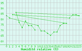 Courbe de l'humidit relative pour Loftus Samos