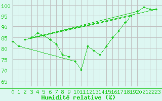 Courbe de l'humidit relative pour Bramon