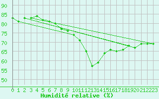 Courbe de l'humidit relative pour Geilenkirchen