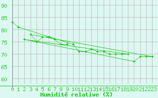 Courbe de l'humidit relative pour Delsbo