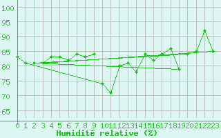 Courbe de l'humidit relative pour Pitztaler Gletscher