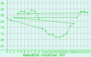 Courbe de l'humidit relative pour Ouessant (29)