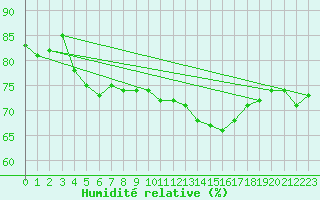 Courbe de l'humidit relative pour Valence (26)