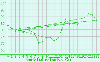 Courbe de l'humidit relative pour Solenzara - Base arienne (2B)