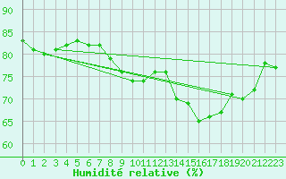 Courbe de l'humidit relative pour Cap Gris-Nez (62)