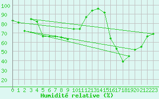 Courbe de l'humidit relative pour Saint-Dizier (52)