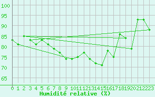 Courbe de l'humidit relative pour Capel Curig