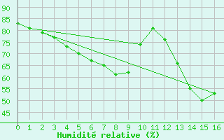 Courbe de l'humidit relative pour Manlleu (Esp)