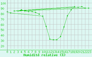 Courbe de l'humidit relative pour Vals
