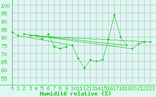 Courbe de l'humidit relative pour Kotka Haapasaari
