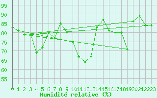 Courbe de l'humidit relative pour Lille (59)