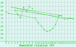 Courbe de l'humidit relative pour Grenoble/St-Etienne-St-Geoirs (38)