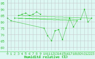 Courbe de l'humidit relative pour Piotta