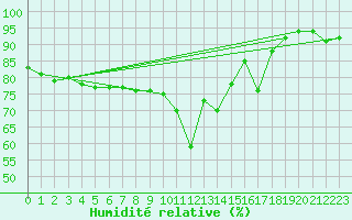 Courbe de l'humidit relative pour Kise Pa Hedmark