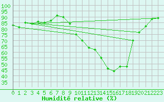 Courbe de l'humidit relative pour Carrion de Calatrava (Esp)