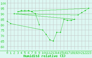 Courbe de l'humidit relative pour Feldkirch