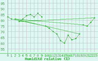 Courbe de l'humidit relative pour Mende - Chabrits (48)
