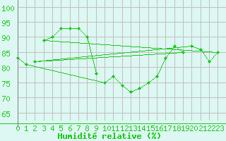 Courbe de l'humidit relative pour Molina de Aragn