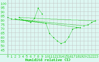 Courbe de l'humidit relative pour Valladolid
