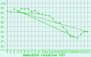 Courbe de l'humidit relative pour Engins (38)