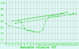 Courbe de l'humidit relative pour Guadalajara