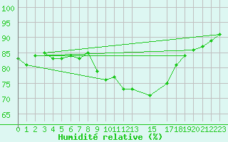 Courbe de l'humidit relative pour Cap de la Hague (50)