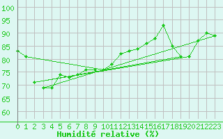 Courbe de l'humidit relative pour Lough Fea