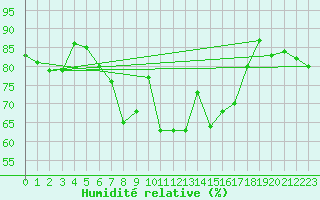 Courbe de l'humidit relative pour Bivio