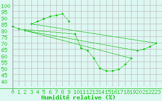 Courbe de l'humidit relative pour Nevers (58)