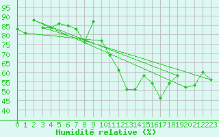 Courbe de l'humidit relative pour Chaumont (Sw)