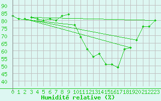 Courbe de l'humidit relative pour Corsept (44)