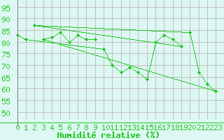 Courbe de l'humidit relative pour Saint Gallen