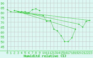 Courbe de l'humidit relative pour Petiville (76)