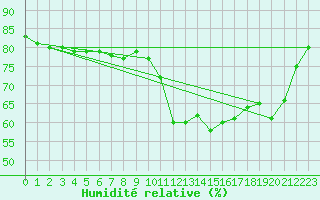 Courbe de l'humidit relative pour Anglars St-Flix(12)