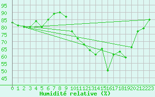 Courbe de l'humidit relative pour Saint-Nazaire (44)